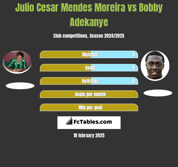 Julio Cesar Mendes Moreira vs Bobby Adekanye h2h player stats