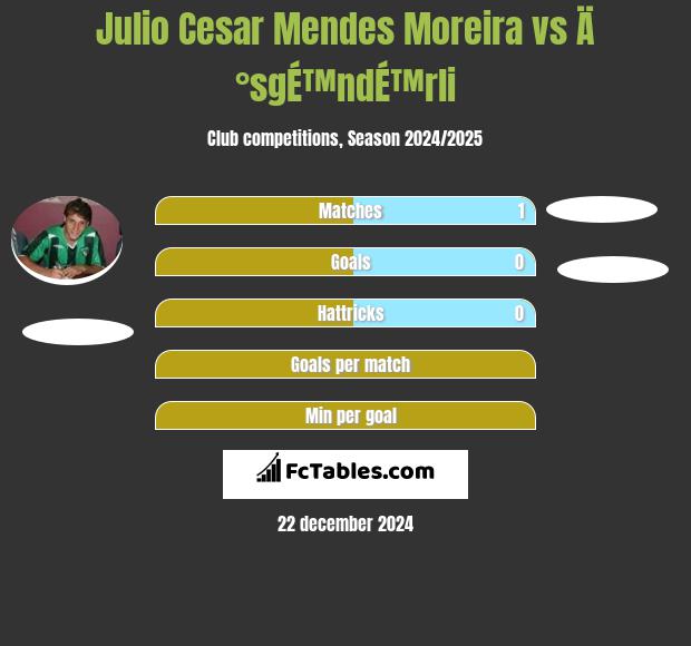 Julio Cesar Mendes Moreira vs Ä°sgÉ™ndÉ™rli h2h player stats