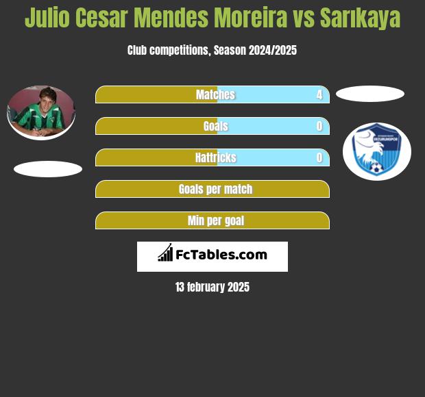 Julio Cesar Mendes Moreira vs Sarıkaya h2h player stats