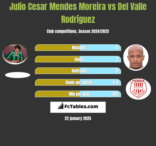 Julio Cesar Mendes Moreira vs Del Valle Rodríguez h2h player stats