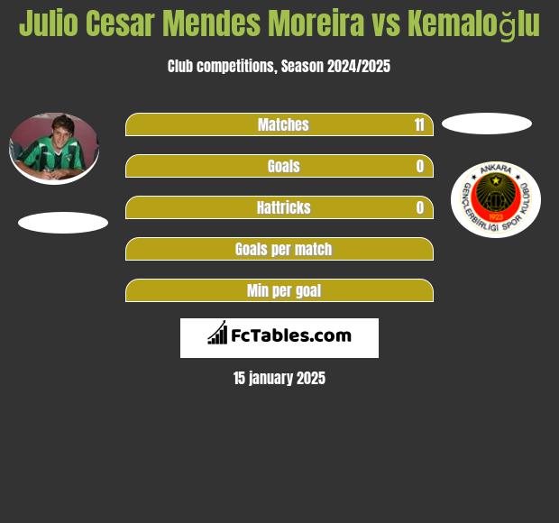 Julio Cesar Mendes Moreira vs Kemaloğlu h2h player stats