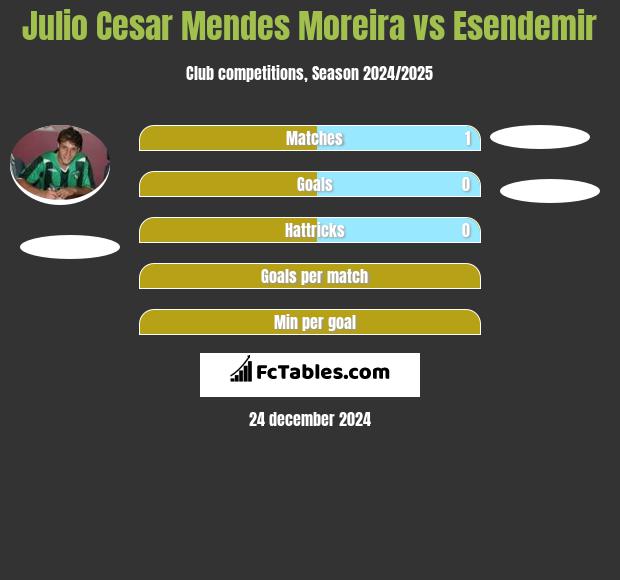 Julio Cesar Mendes Moreira vs Esendemir h2h player stats