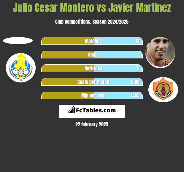 Julio Cesar Montero vs Javier Martinez h2h player stats