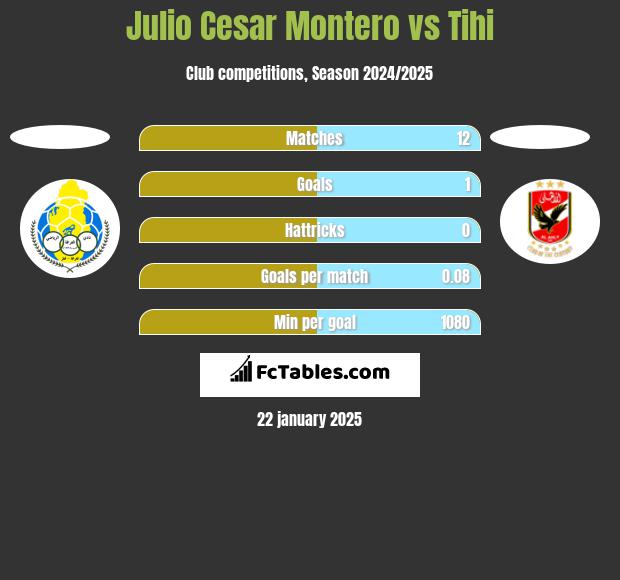 Julio Cesar Montero vs Tihi h2h player stats