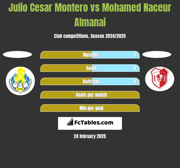 Julio Cesar Montero vs Mohamed Naceur Almanai h2h player stats