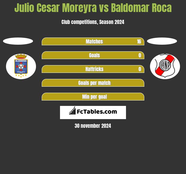 Julio Cesar Moreyra vs Baldomar Roca h2h player stats