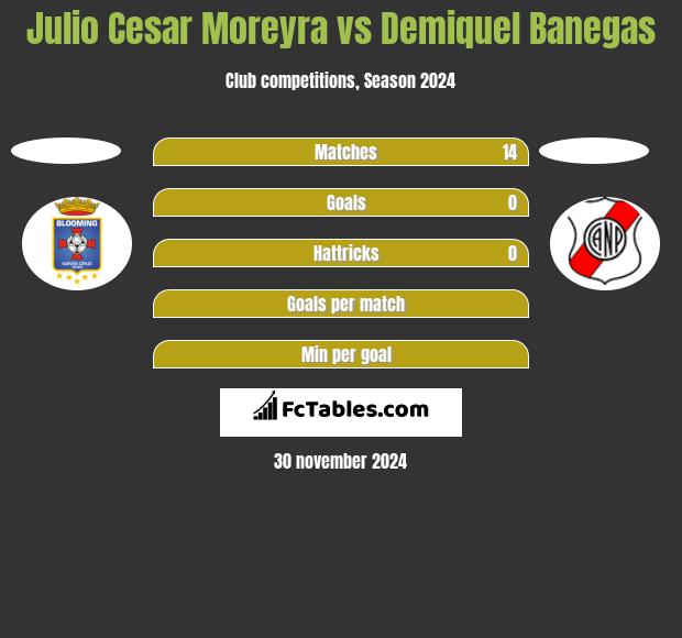 Julio Cesar Moreyra vs Demiquel Banegas h2h player stats