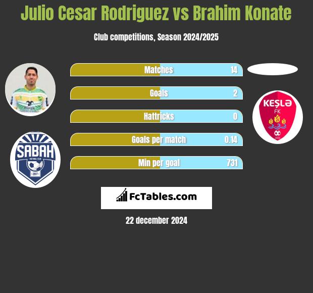 Julio Cesar Rodriguez vs Brahim Konate h2h player stats