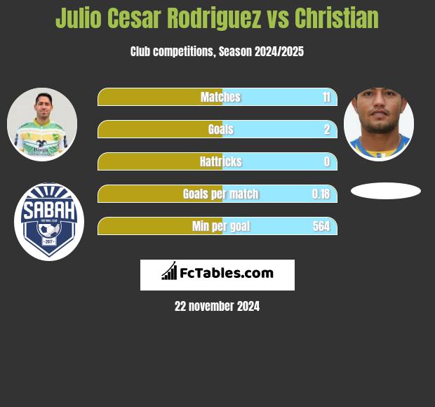 Julio Cesar Rodriguez vs Christian h2h player stats