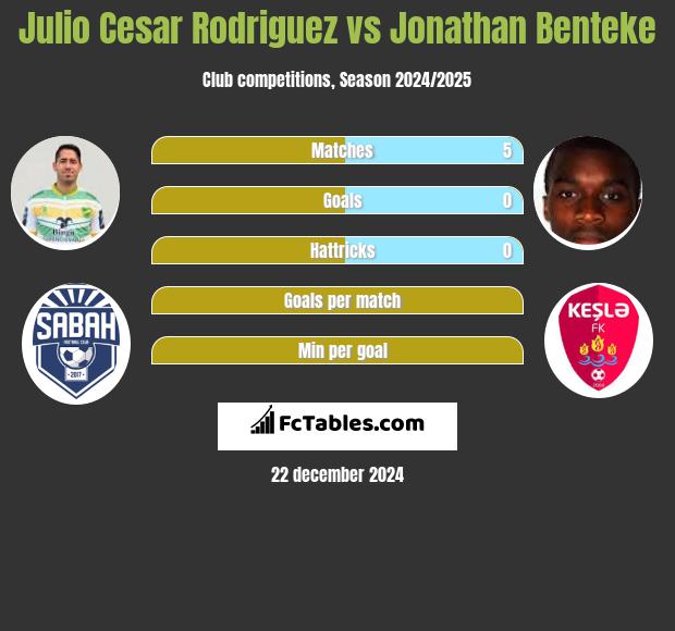 Julio Cesar Rodriguez vs Jonathan Benteke h2h player stats