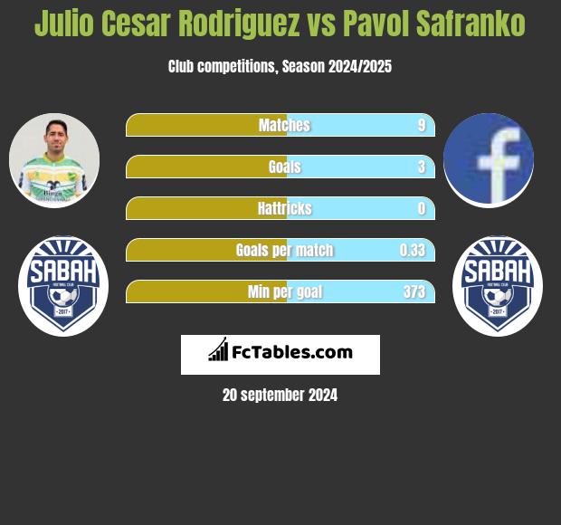 Julio Cesar Rodriguez vs Pavol Safranko h2h player stats