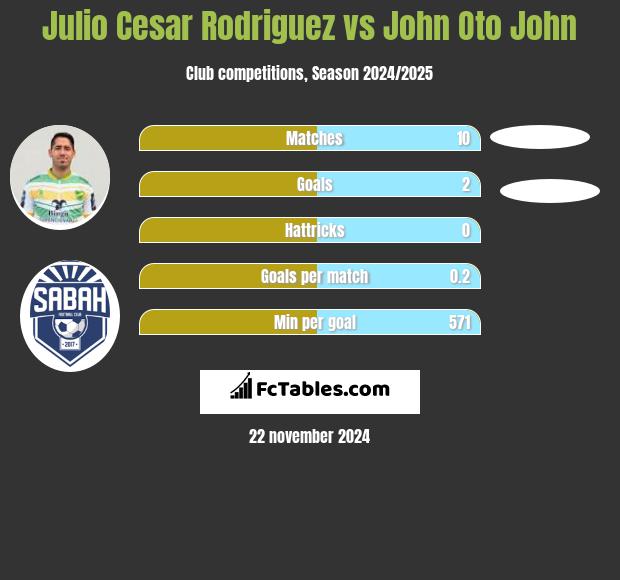 Julio Cesar Rodriguez vs John Oto John h2h player stats