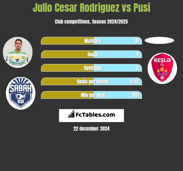 Julio Cesar Rodriguez vs Pusi h2h player stats