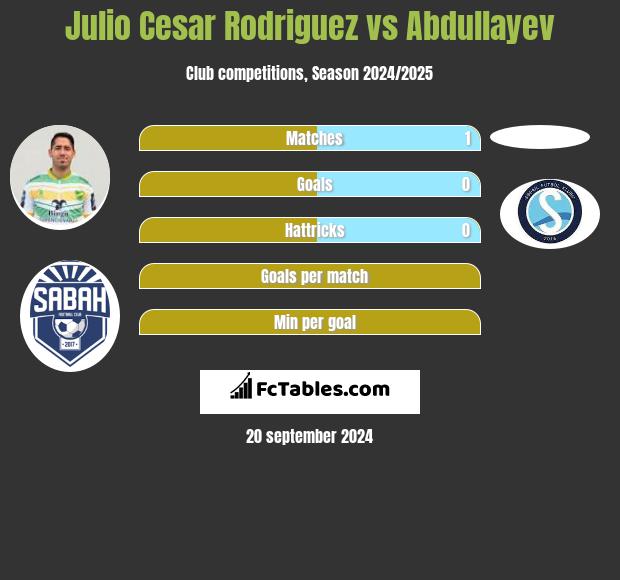 Julio Cesar Rodriguez vs Abdullayev h2h player stats