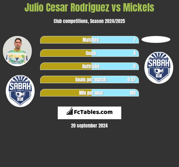 Julio Cesar Rodriguez vs Mickels h2h player stats