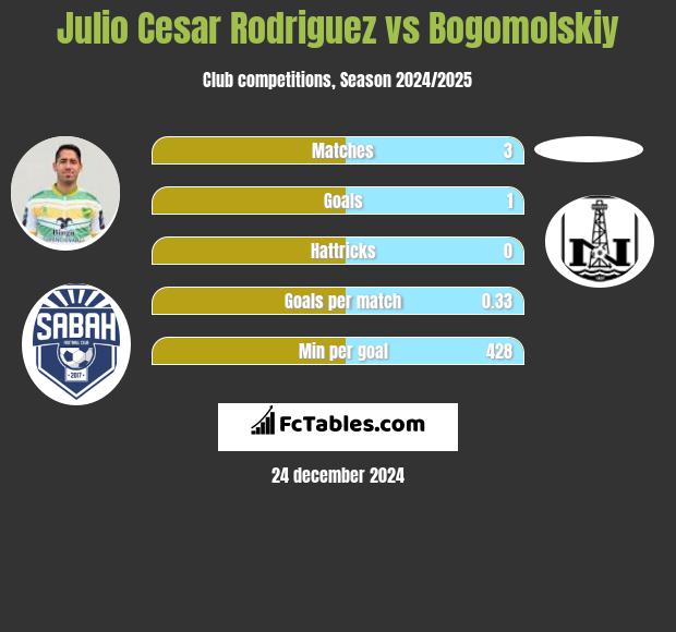 Julio Cesar Rodriguez vs Bogomolskiy h2h player stats