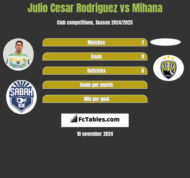 Julio Cesar Rodriguez vs Mihana h2h player stats