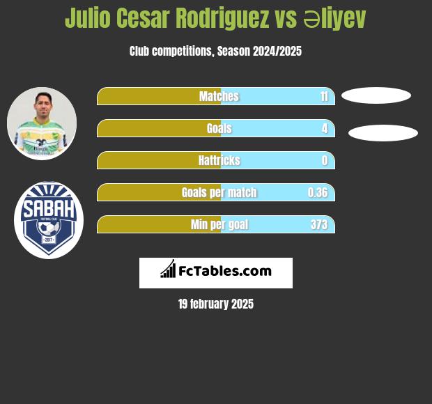 Julio Cesar Rodriguez vs Əliyev h2h player stats