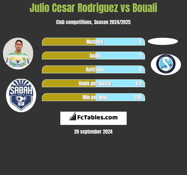 Julio Cesar Rodriguez vs Bouali h2h player stats