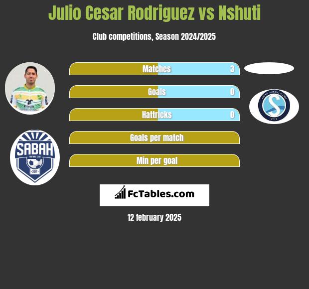 Julio Cesar Rodriguez vs Nshuti h2h player stats