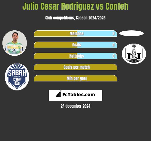 Julio Cesar Rodriguez vs Conteh h2h player stats