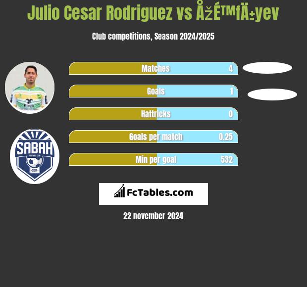 Julio Cesar Rodriguez vs ÅžÉ™fÄ±yev h2h player stats