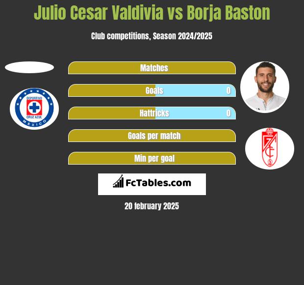 Julio Cesar Valdivia vs Borja Baston h2h player stats