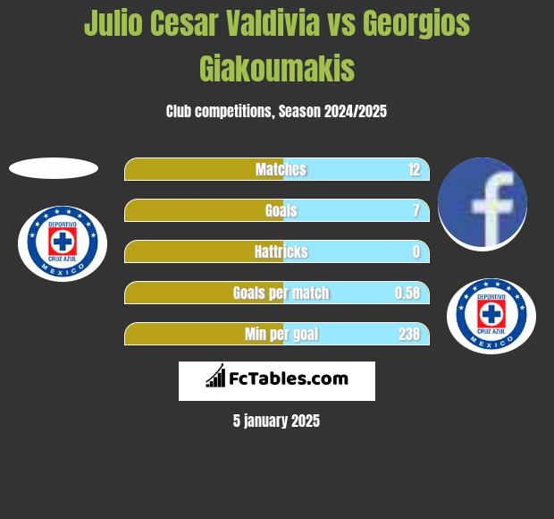 Julio Cesar Valdivia vs Georgios Giakoumakis h2h player stats