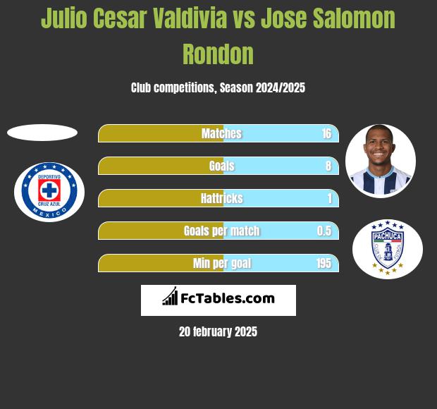 Julio Cesar Valdivia vs Jose Salomon Rondon h2h player stats