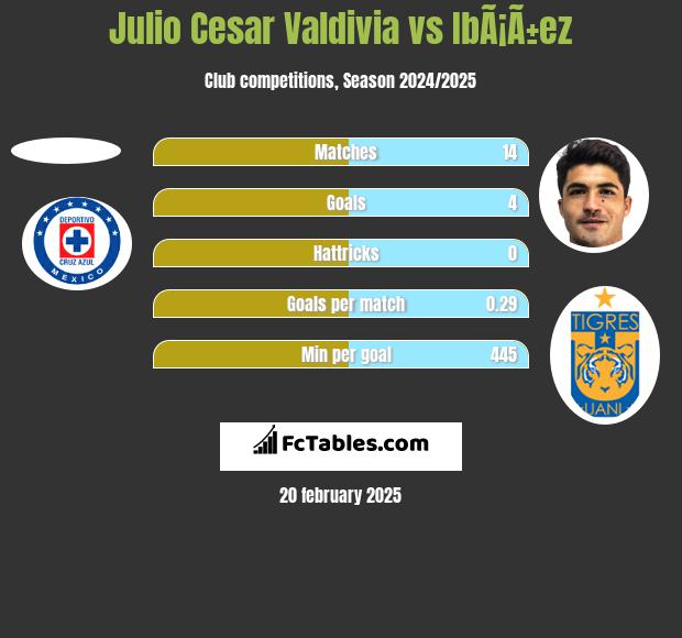 Julio Cesar Valdivia vs IbÃ¡Ã±ez h2h player stats