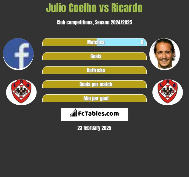 Julio Coelho vs Ricardo h2h player stats