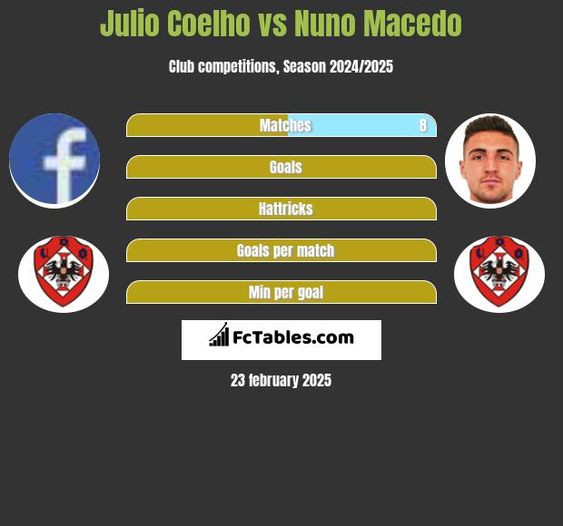 Julio Coelho vs Nuno Macedo h2h player stats