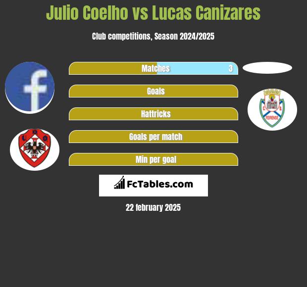 Julio Coelho vs Lucas Canizares h2h player stats