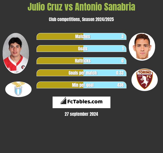 Julio Cruz vs Antonio Sanabria h2h player stats