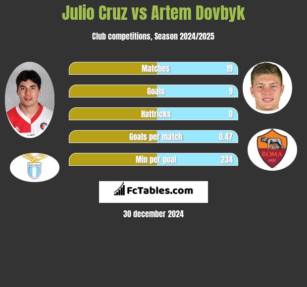 Julio Cruz vs Artem Dowbyk h2h player stats