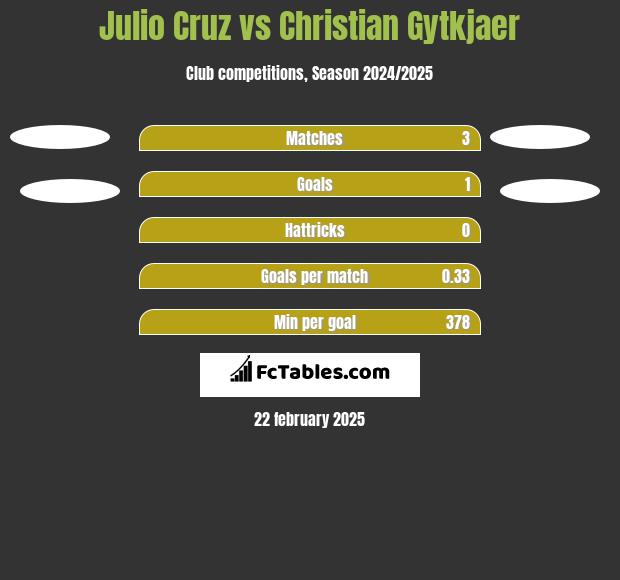 Julio Cruz vs Christian Gytkjaer h2h player stats