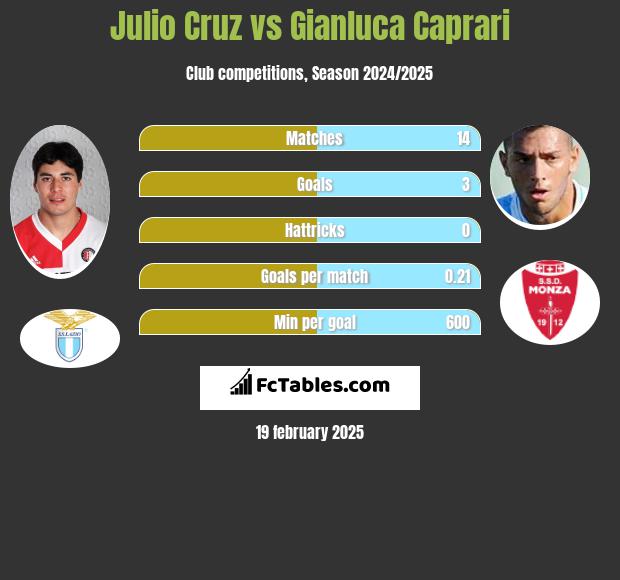 Julio Cruz vs Gianluca Caprari h2h player stats