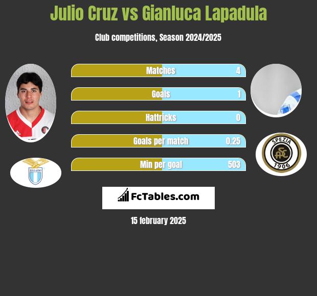 Julio Cruz vs Gianluca Lapadula h2h player stats