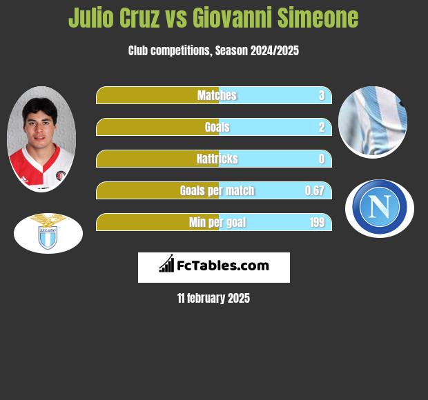 Julio Cruz vs Giovanni Simeone h2h player stats