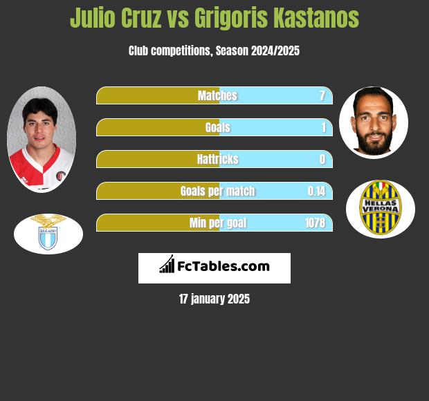 Julio Cruz vs Grigoris Kastanos h2h player stats