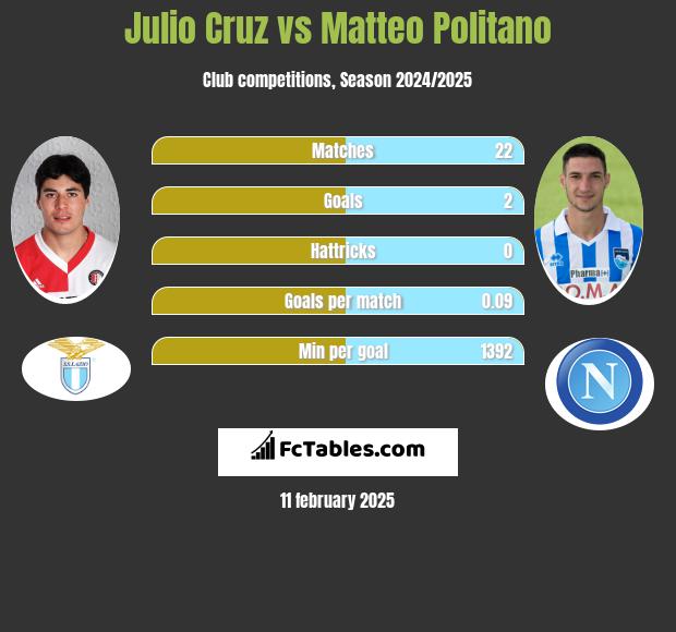 Julio Cruz vs Matteo Politano h2h player stats