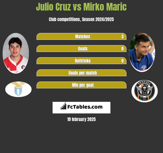 Julio Cruz vs Mirko Maric h2h player stats