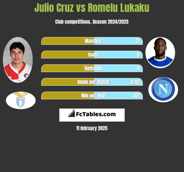 Julio Cruz vs Romelu Lukaku h2h player stats