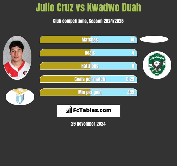 Julio Cruz vs Kwadwo Duah h2h player stats