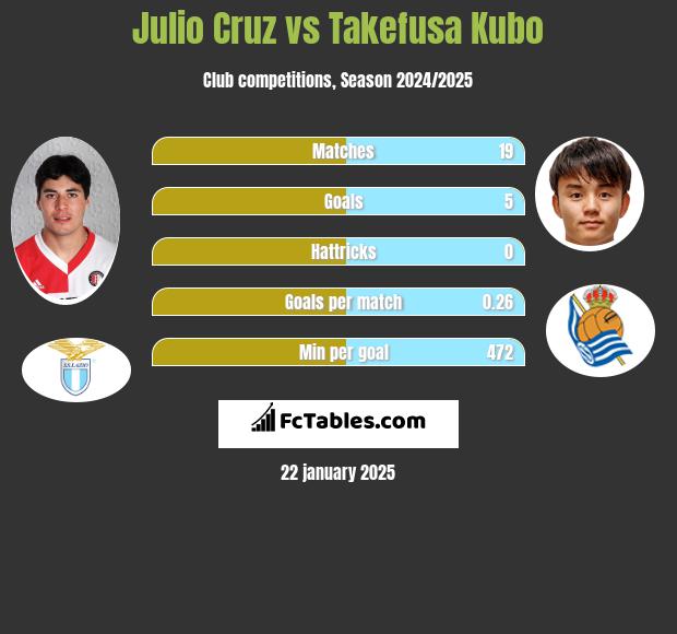 Julio Cruz vs Takefusa Kubo h2h player stats