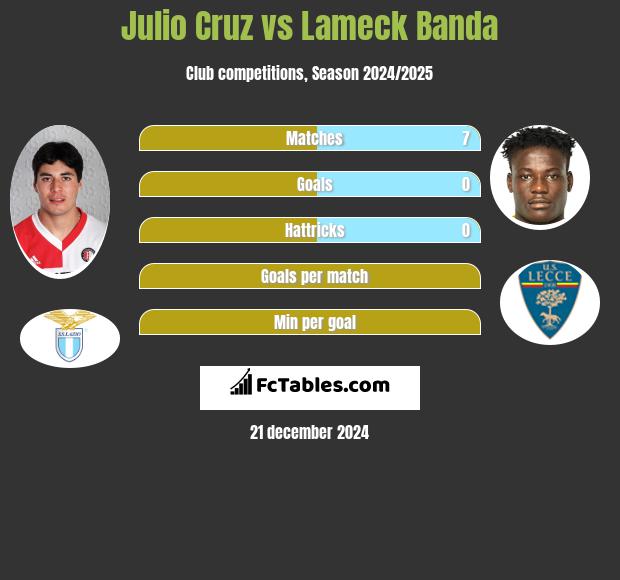 Julio Cruz vs Lameck Banda h2h player stats