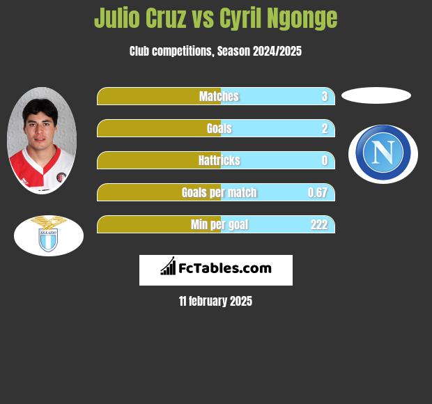 Julio Cruz vs Cyril Ngonge h2h player stats