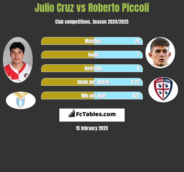 Julio Cruz vs Roberto Piccoli h2h player stats