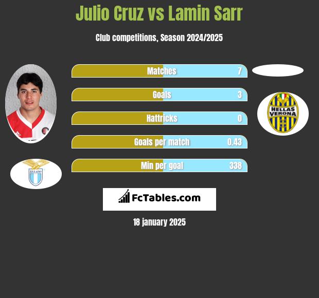 Julio Cruz vs Lamin Sarr h2h player stats