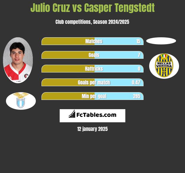 Julio Cruz vs Casper Tengstedt h2h player stats